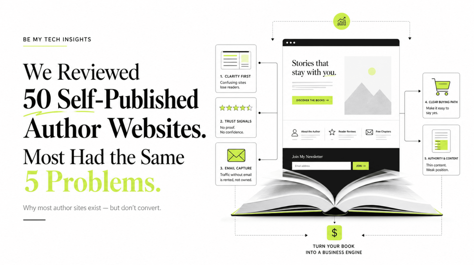 Illustration of an open book transforming into an author website platform, highlighting the 5 common problems found across self-published author websites, including clarity, trust signals, email capture, buying path, and authority content.