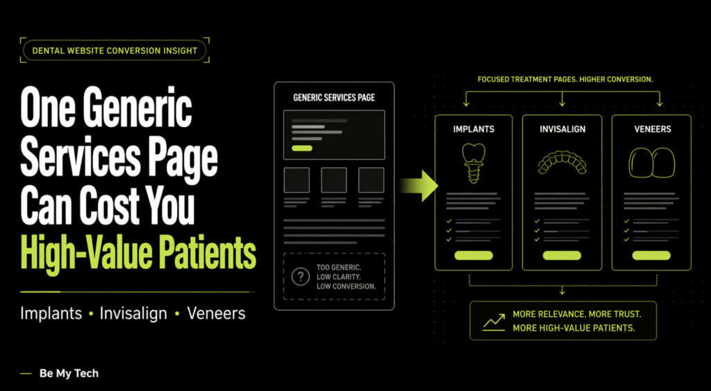 Diagram showing how one generic dental services page can lose high-value patients, while focused treatment pages for implants, Invisalign, and veneers improve trust and conversion.
