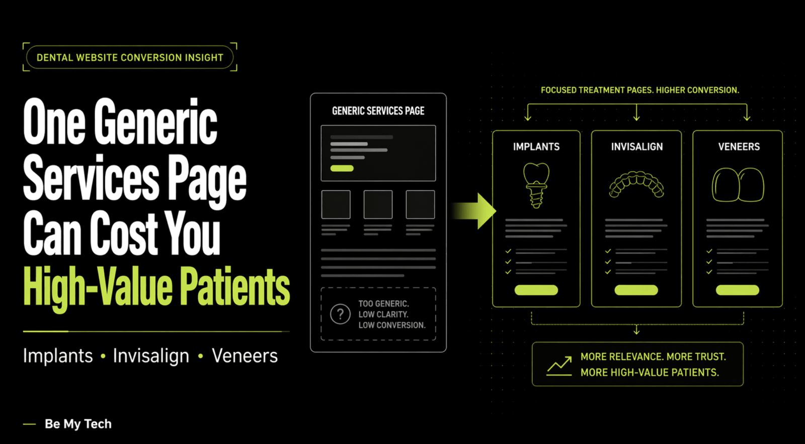 Diagram showing how one generic dental services page can lose high-value patients, while focused treatment pages for implants, Invisalign, and veneers improve trust and conversion.