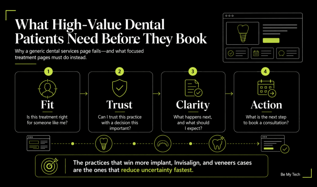 Infographic showing what high-value dental patients need before booking, including fit, trust, clarity, and action on a dental treatment page.