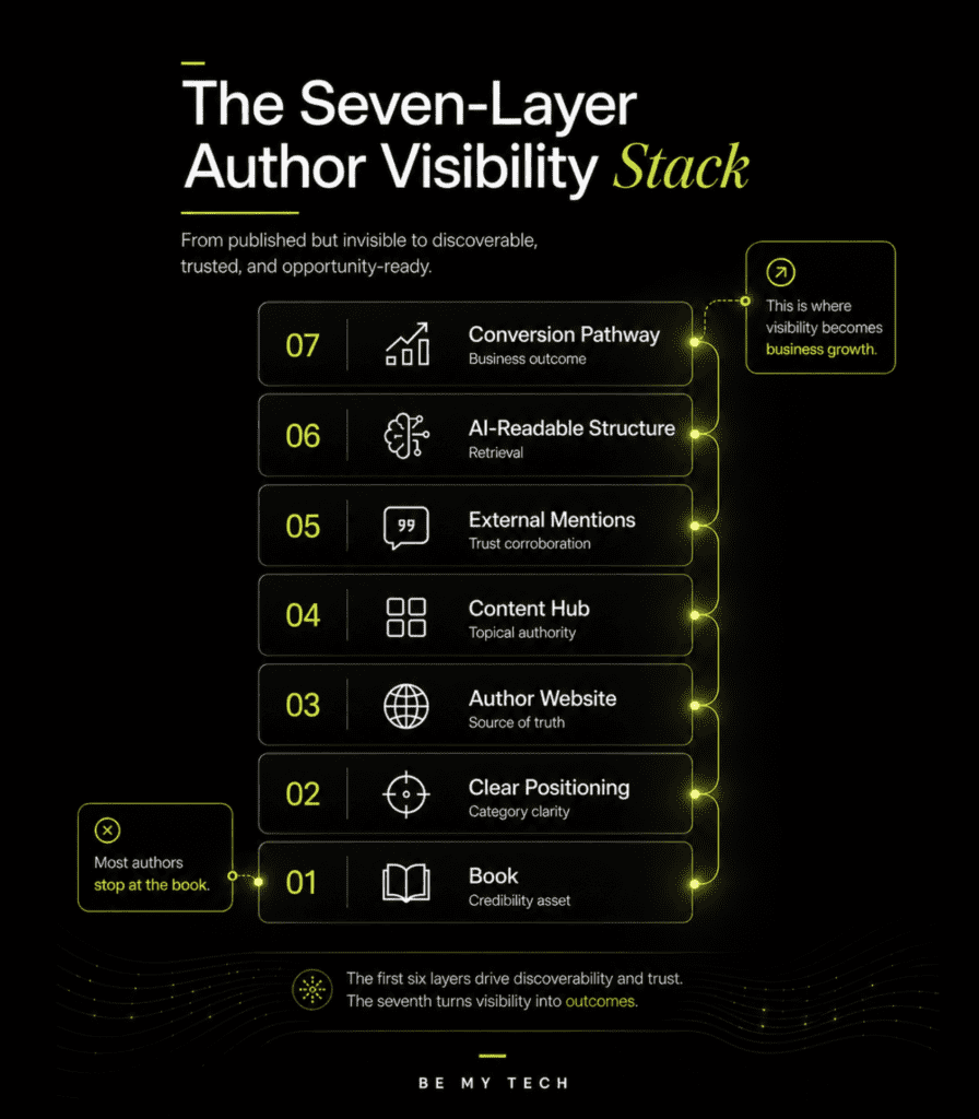 Seven-Layer Author Visibility Stack infographic showing how expert authors move from having a book to building positioning, an author website, content authority, external mentions, AI-readable structure, and a conversion pathway.