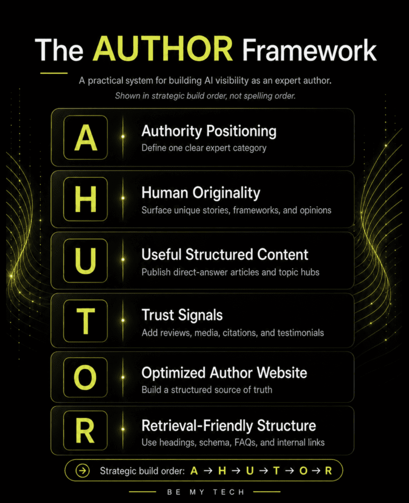 AUTHOR Framework infographic showing six components of AI visibility for expert authors: Authority Positioning, Useful Structured Content, Trust Signals, Human Originality, Optimized Author Website, and Retrieval-Friendly Structure.