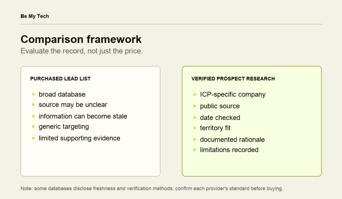 Comparison framework for purchased lead lists versus verified prospect research