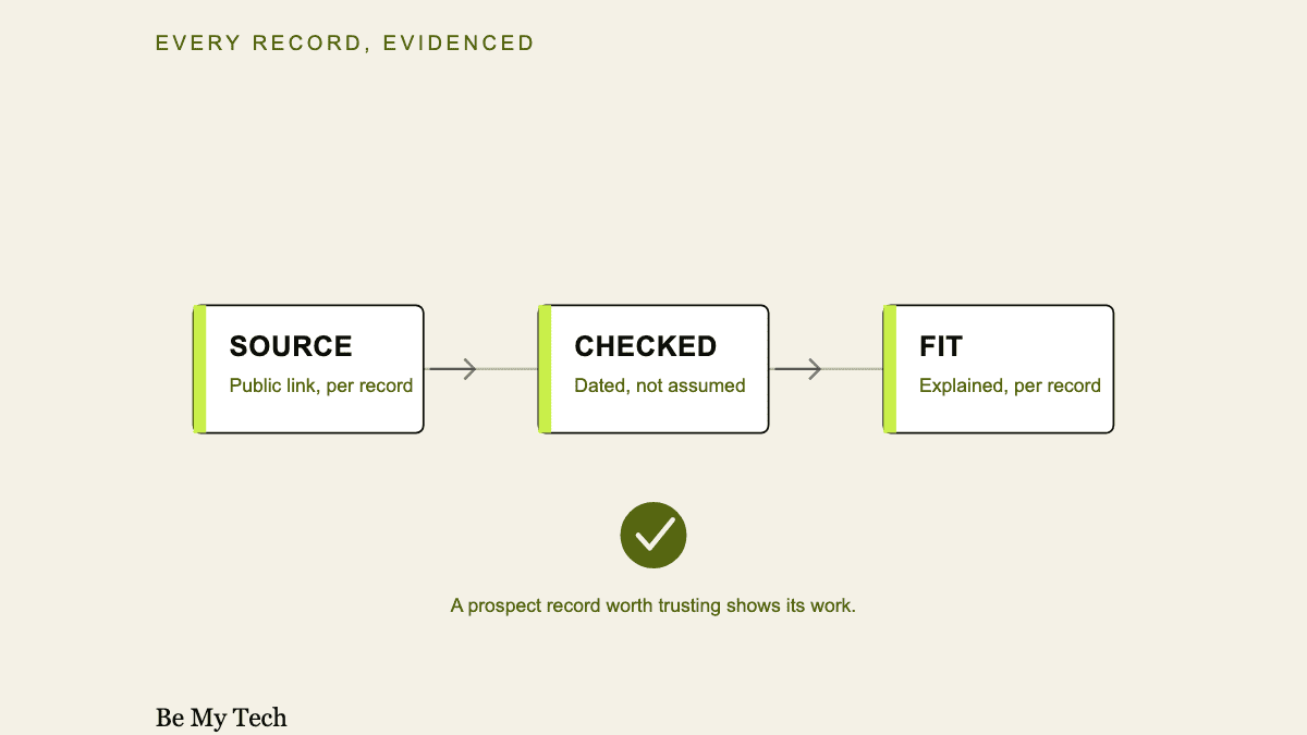 Source Ledger illustration showing the source, checked date, fit reason, and contact status used to evaluate a prospect record.