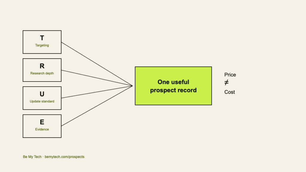 Diagram showing four factors that determine a useful prospect record, targeting, research depth, update standard, and evidence, illustrating that price does not equal cost. Be My Tech, bemytech.com/prospects.