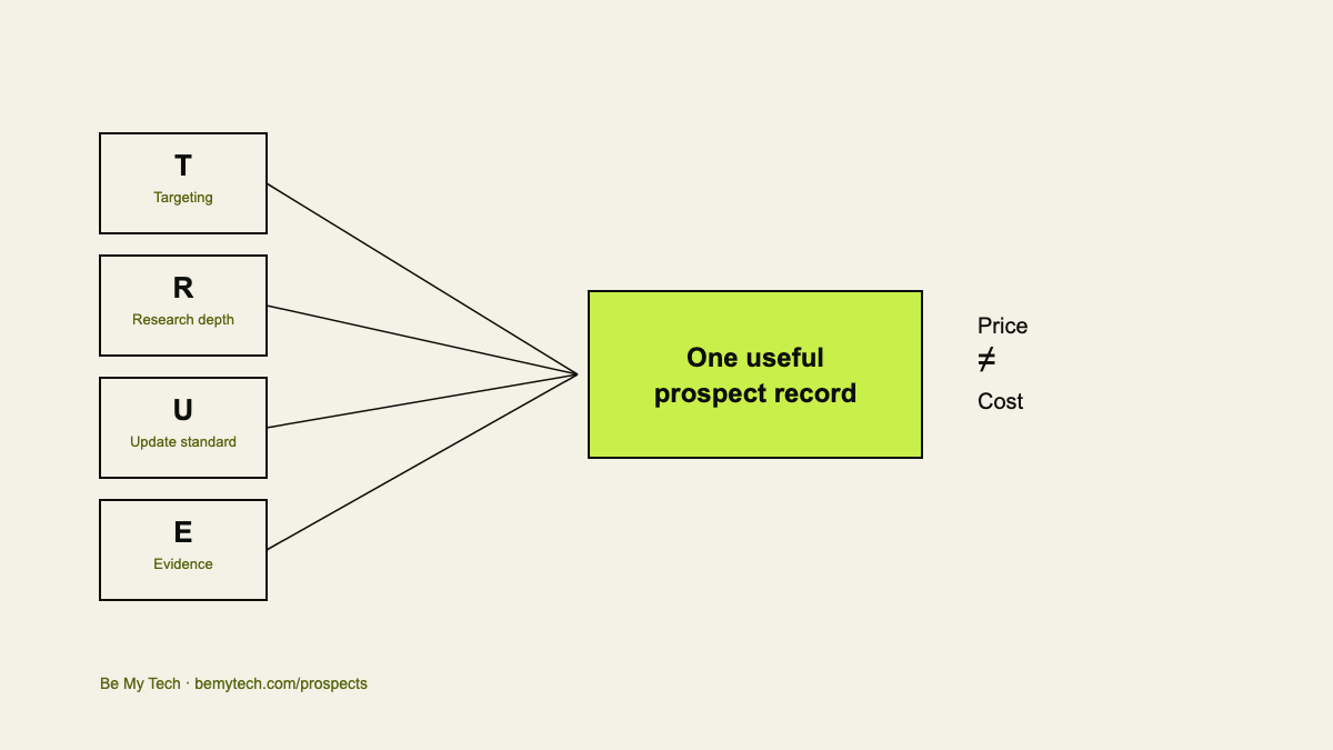 Diagram showing four factors that determine a useful prospect record — targeting, research depth, update standard, and evidence — illustrating that price does not equal cost. Be My Tech, bemytech.com/prospects.