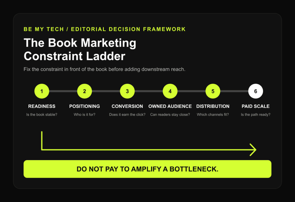 Book Marketing Constraint Ladder showing Readiness, Reader Positioning, Conversion, Owned Audience, Distribution, and Paid Scale in order. Do not pay to amplify a bottleneck.