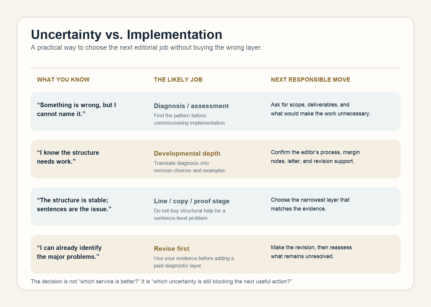 Uncertainty versus implementation matrix for choosing manuscript assessment, developmental editing, revision, or a later editing stage.